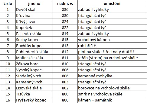 8istovky_seznam