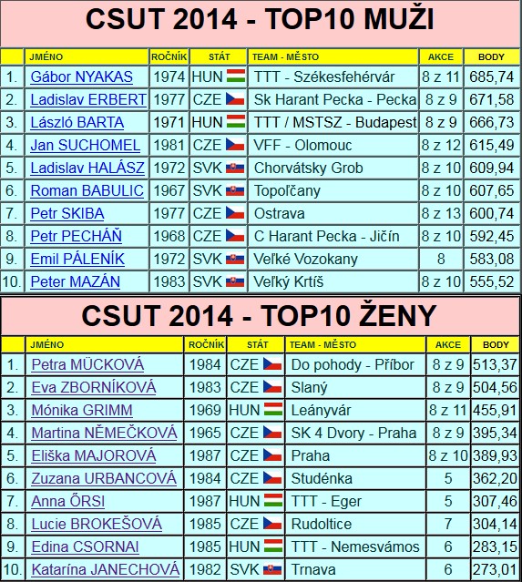 CSUT2014-vysledky